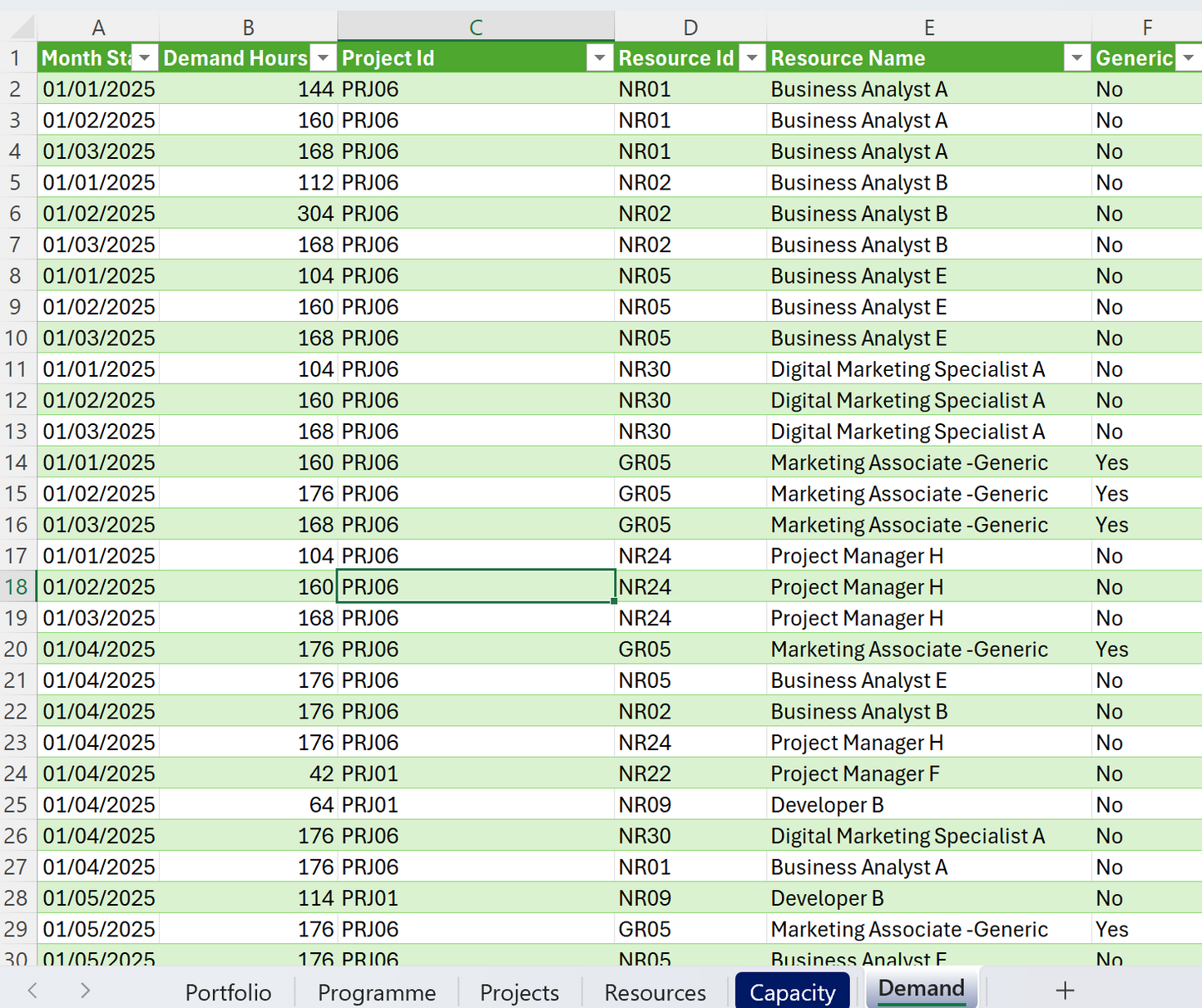 Spreadsheet with project management data including demand hours, project IDs, resource IDs, resource names, and capacity status.