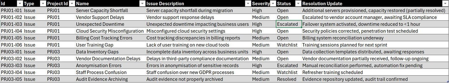 Sample project data with issue tracking system columns including Issue Type, Severity, Description, Severity, and Resolution Update.