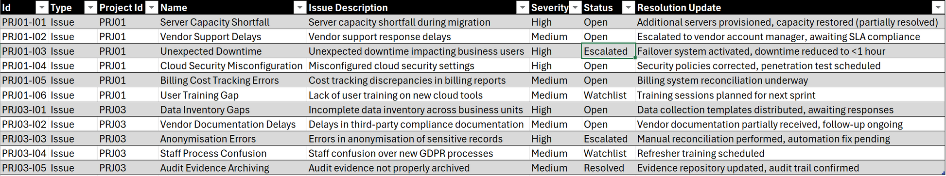 Sample project data with issue tracking system columns including Issue Type, Severity, Description, Severity, and Resolution Update.