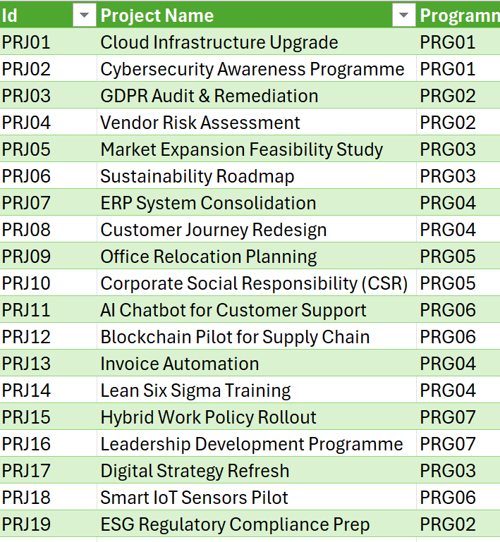 Table with project names and programme codes in a green and white color scheme