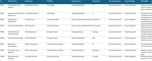 Sample Project Management Data Excel for PPM Project Status Report Dashboard