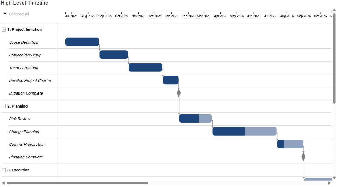 A Microsoft Power BI Gantt Chart visual showing timeline dependency lines, parent tasks, and milestone tracking.