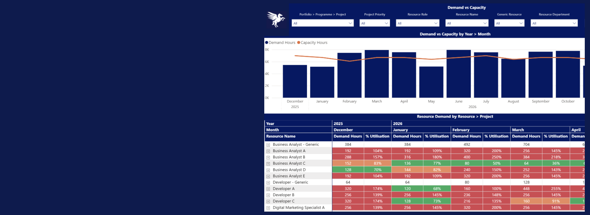 Power BI project portfolio dashboard sample showing project resource demand versus capacity planning matrix with conditional formatting