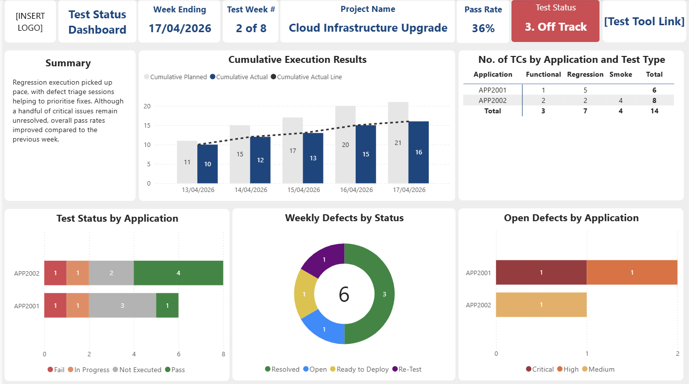 Dashboard with test status, cumulative execution results, and defect tracking for a cloud infrastructure upgrade project.