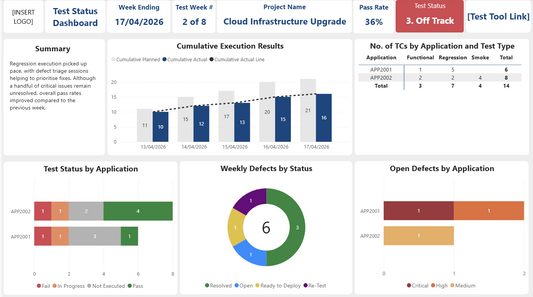 Dashboard with test status, cumulative execution results, and defect tracking for a cloud infrastructure upgrade project.