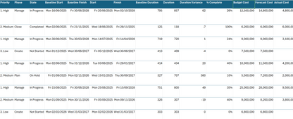 Sample Project Management Data Excel for PPM Project Status Report Dashboard