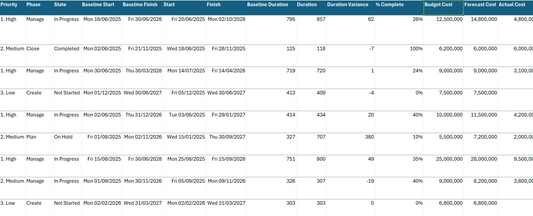 Sample Project Management Data Excel for PPM Project Status Report Dashboard