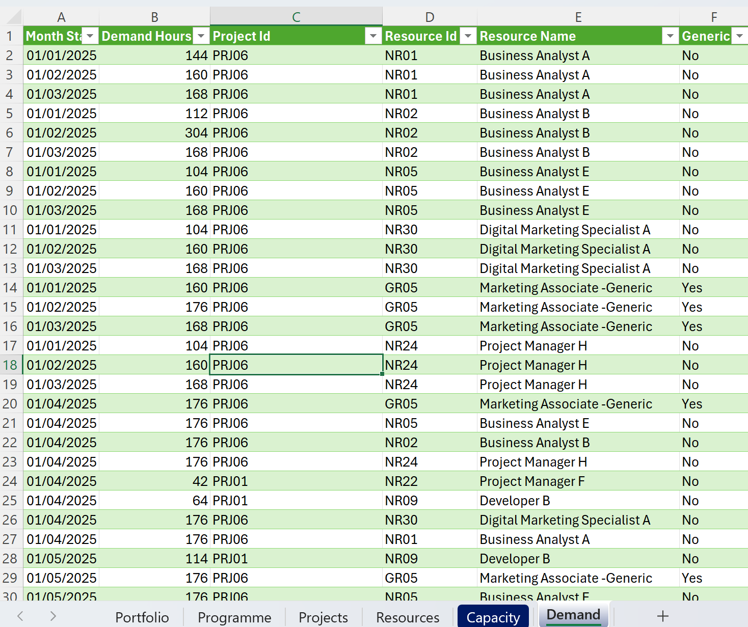Excel Table with project management data including demand hours, project IDs, resource IDs, resource names, and capacity status. Project Sample data