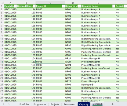 Excel Table with project management data including demand hours, project IDs, resource IDs, resource names, and capacity status. Project Sample data